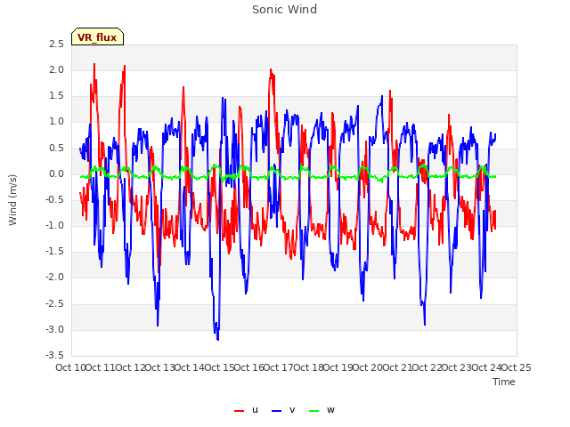 plot of Sonic Wind