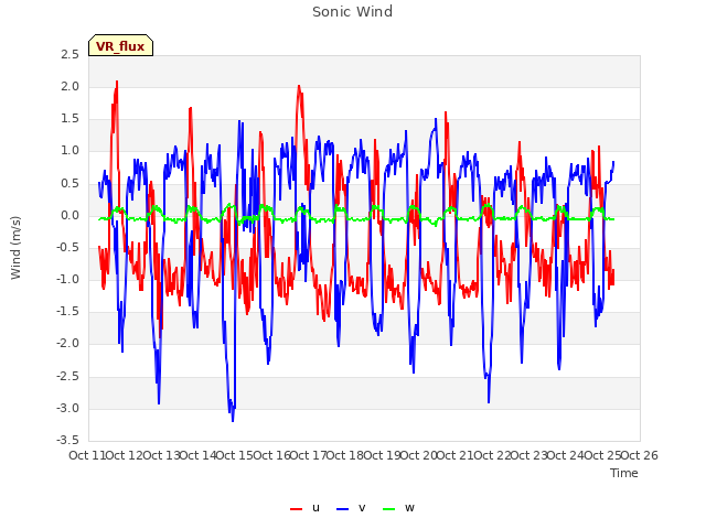 plot of Sonic Wind