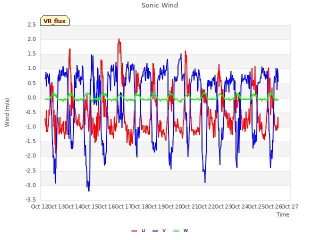 plot of Sonic Wind
