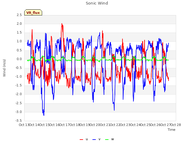 plot of Sonic Wind