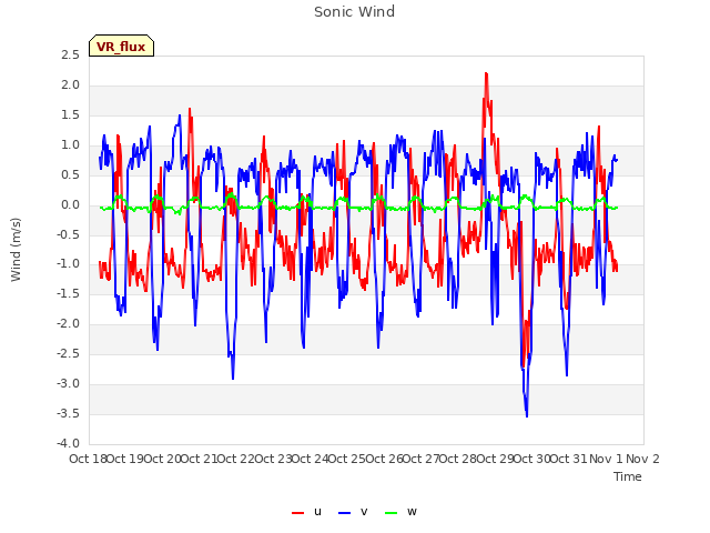plot of Sonic Wind