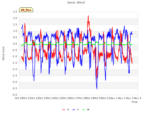 plot of Sonic Wind