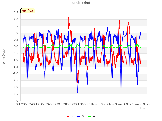 plot of Sonic Wind