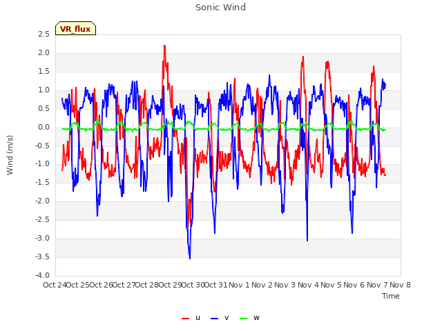 plot of Sonic Wind