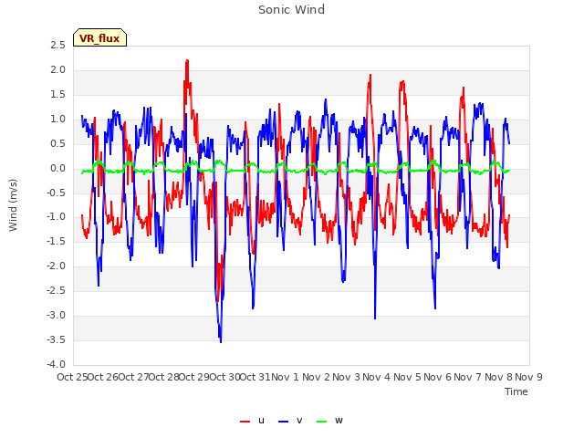 plot of Sonic Wind