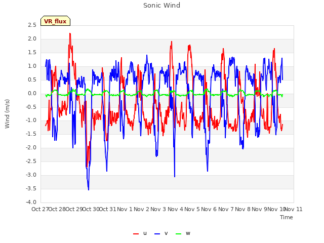 plot of Sonic Wind