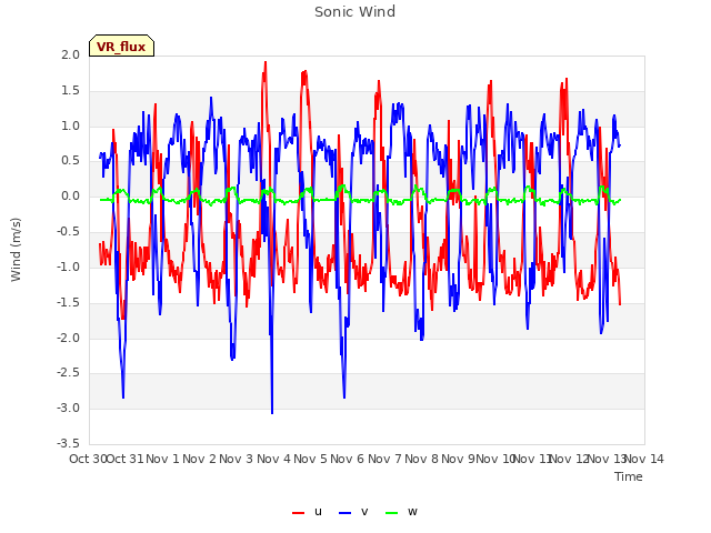 plot of Sonic Wind