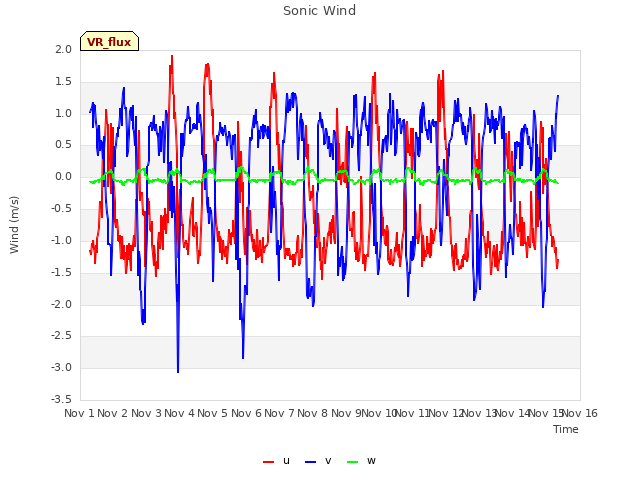 plot of Sonic Wind