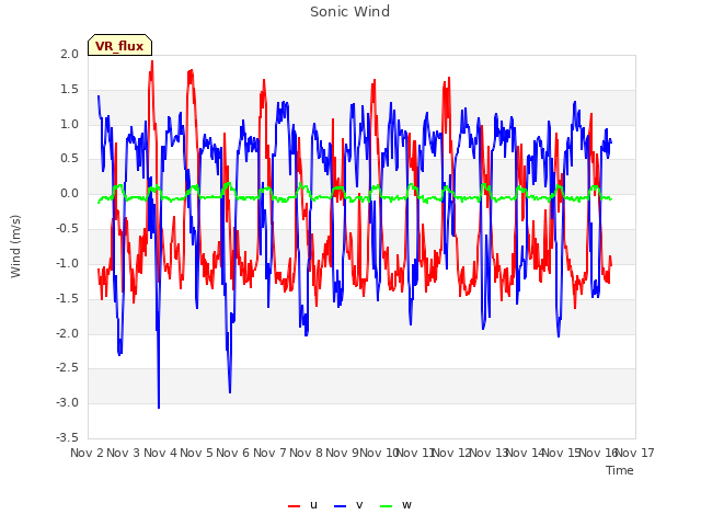 plot of Sonic Wind