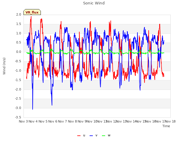 plot of Sonic Wind