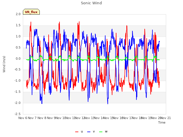 plot of Sonic Wind