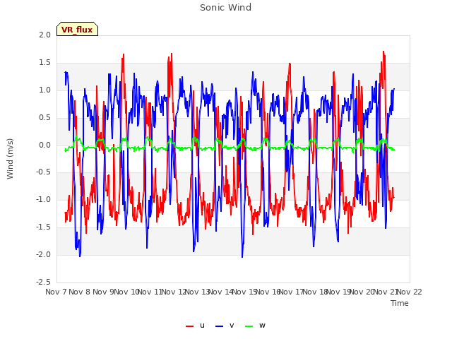 plot of Sonic Wind