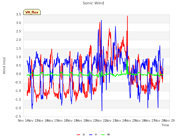 plot of Sonic Wind