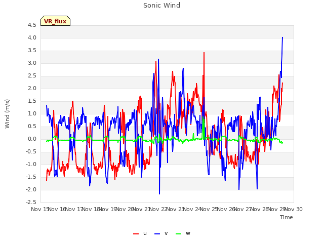 plot of Sonic Wind