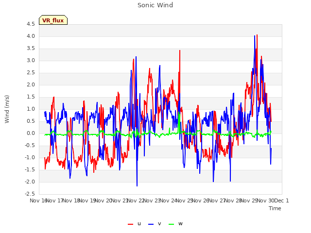 plot of Sonic Wind