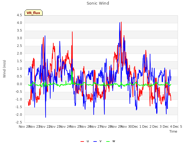 plot of Sonic Wind