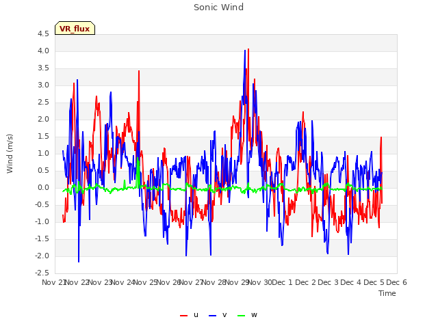 plot of Sonic Wind