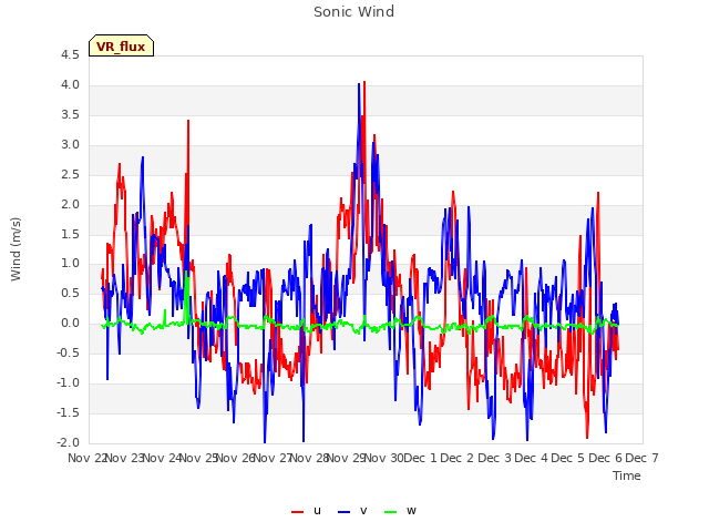 plot of Sonic Wind