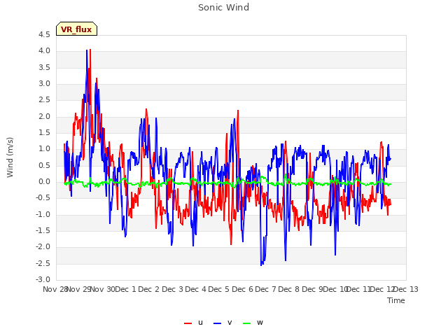 plot of Sonic Wind