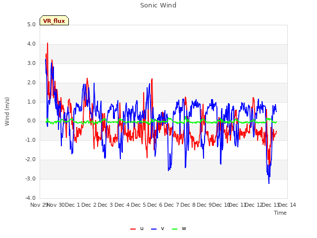 plot of Sonic Wind