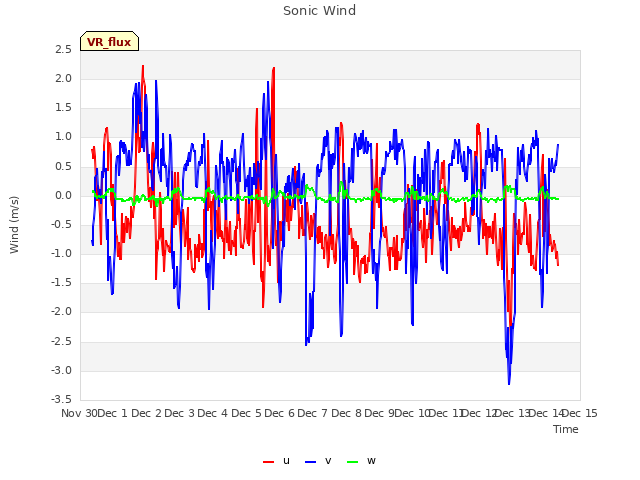 plot of Sonic Wind