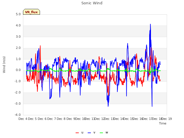 plot of Sonic Wind