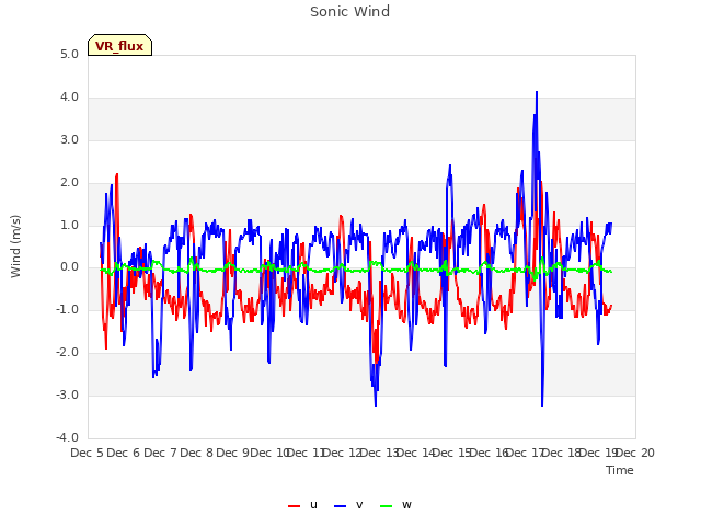 plot of Sonic Wind