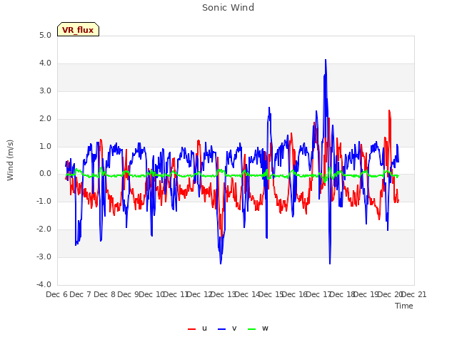 plot of Sonic Wind