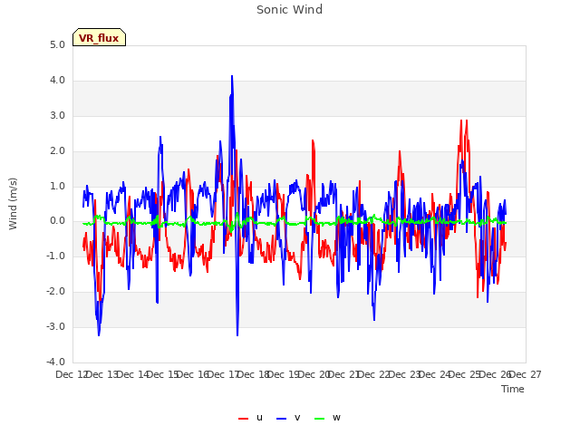 plot of Sonic Wind