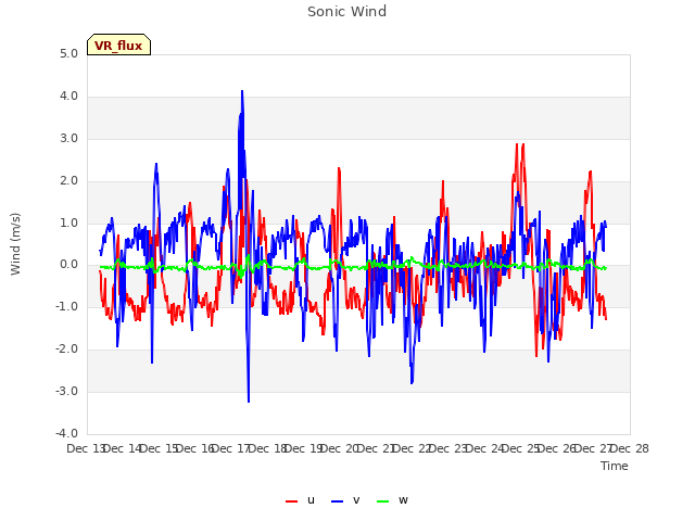 plot of Sonic Wind