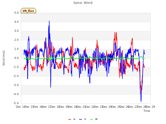 plot of Sonic Wind