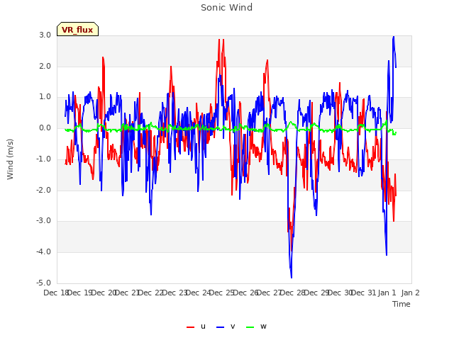 plot of Sonic Wind