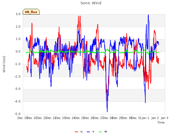 plot of Sonic Wind