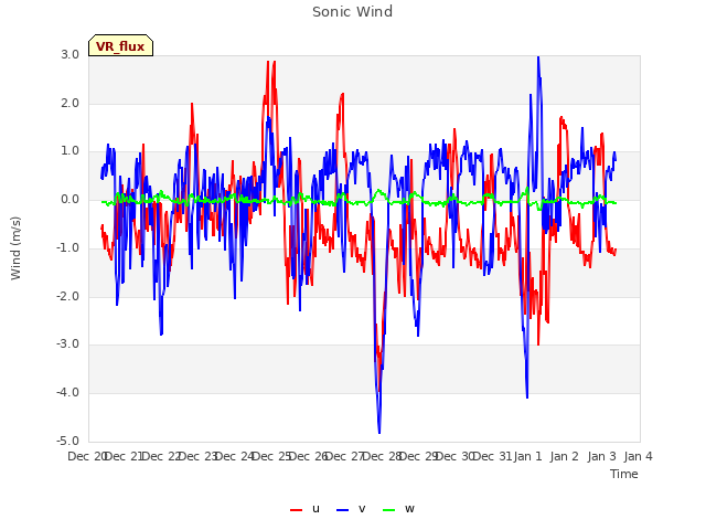 plot of Sonic Wind