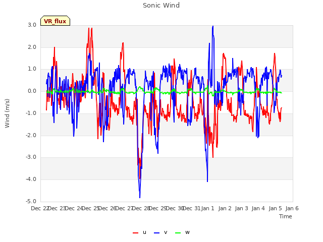 plot of Sonic Wind