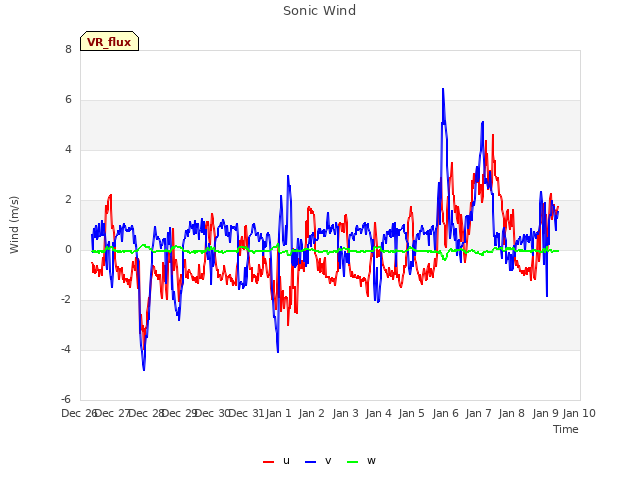 plot of Sonic Wind