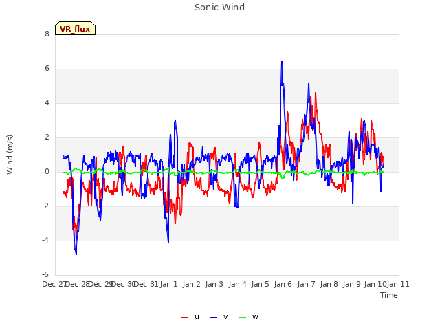 plot of Sonic Wind