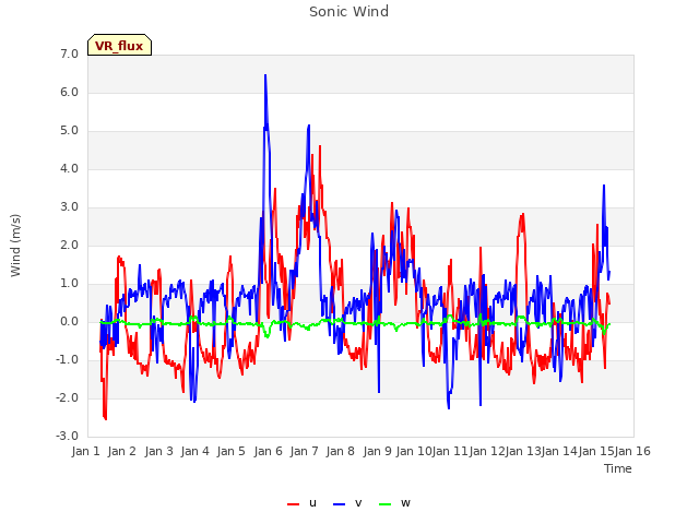 plot of Sonic Wind