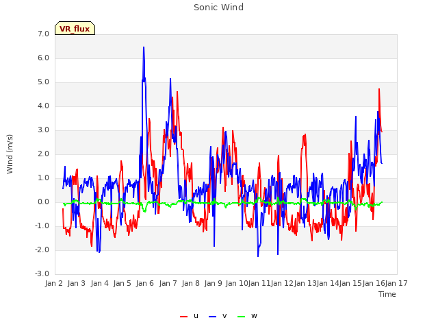 plot of Sonic Wind