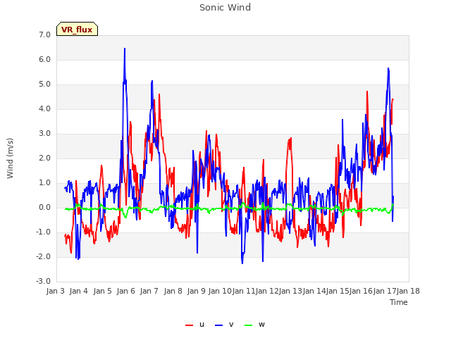 plot of Sonic Wind