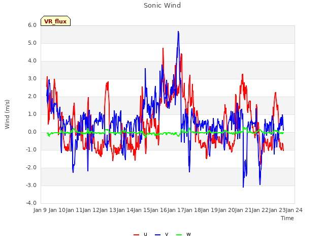 plot of Sonic Wind