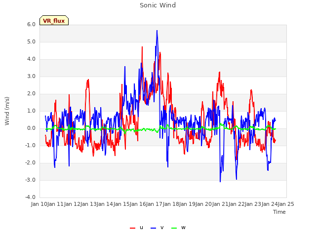 plot of Sonic Wind