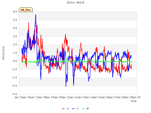 plot of Sonic Wind