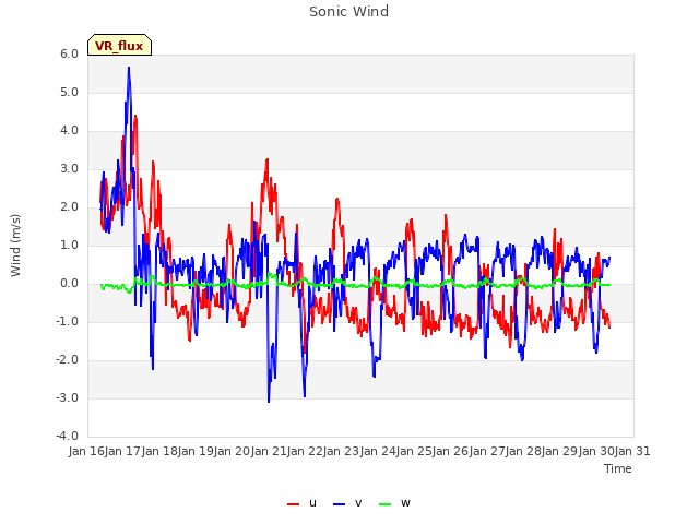 plot of Sonic Wind