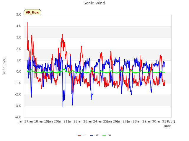 plot of Sonic Wind