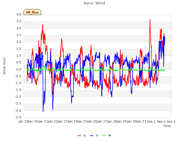 plot of Sonic Wind