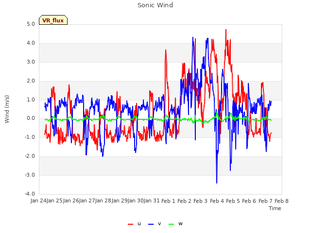 plot of Sonic Wind