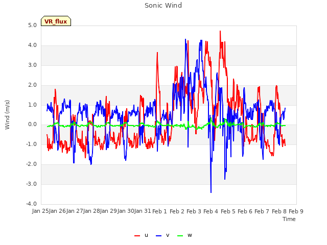 plot of Sonic Wind