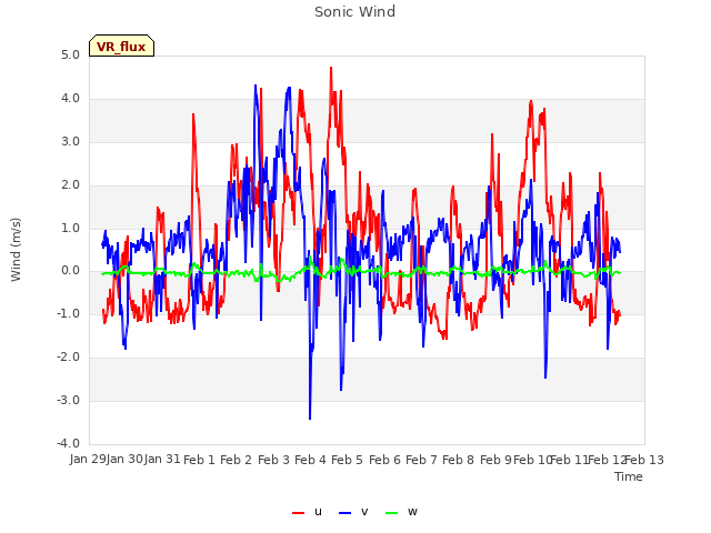 plot of Sonic Wind