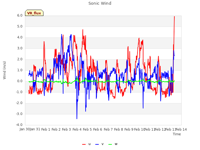 plot of Sonic Wind